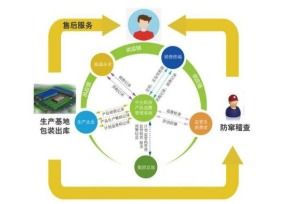 產(chǎn)品供銷追溯系統(tǒng)軟件的設(shè)計(jì)與開發(fā) 實(shí)現(xiàn)渠道數(shù)字管控