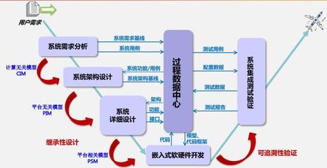 模型驅(qū)動(dòng)開發(fā)管理體系賦能高安全工業(yè)軟件研發(fā)——上海豐蕾信息科技實(shí)踐探索